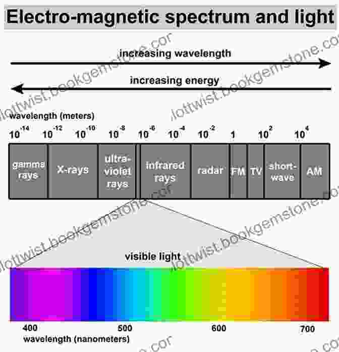 The Visible Spectrum Of Light Colour Light In Watercolour: New Edition